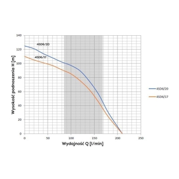 Pompa głębinowa 4SD 8-18 3kW 230V z kablem 20m OMNIGENA