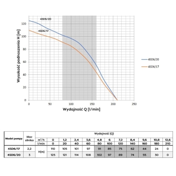 Pompa głębinowa 4SD 8-18 3kW 230V z kablem 20m OMNIGENA