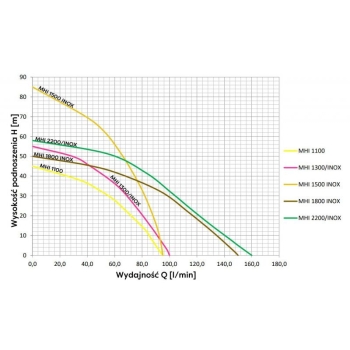 Pompa hydroforowa z osprzętem MHI 1100 230V OMNIGENA