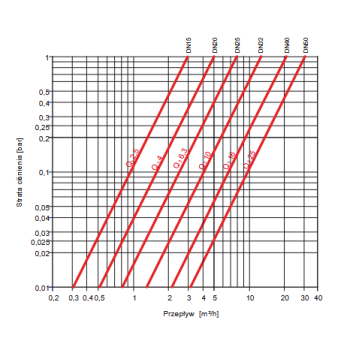 BMETERS Wodomierz wielostrumieniowy suchobieżny,  typu GMDM-I DN50 Q3=25 m3/h R100/50,Tmax:50°C,L=300mm GWINT